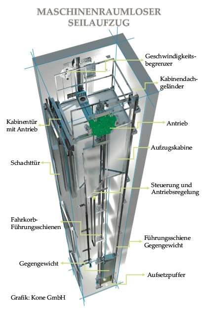 7 verschiedene Antriebsarten für Aufzüge